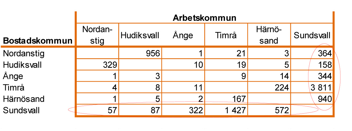 Sundsvallsregionen har haft en sämre befolkningsutveckling än jämförbara regioner. Skillnaderna i befolkning och åldersstruktur är stora mellan kommunerna i Sundsvallsregionen.