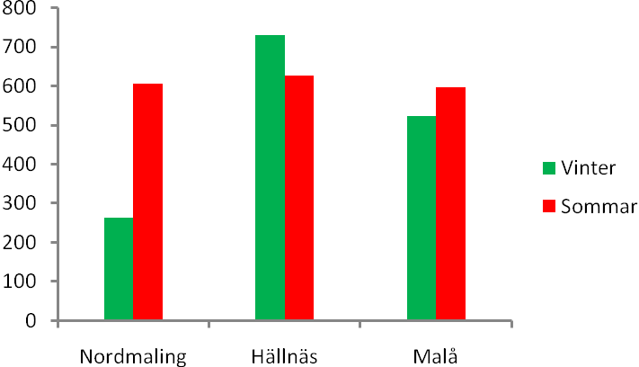 A) B) C) Figur 9. A) Fördelningen av hemområdesstorlek beräknade med Kernel metod för vinterperioden, motsvarande december till och med februari.