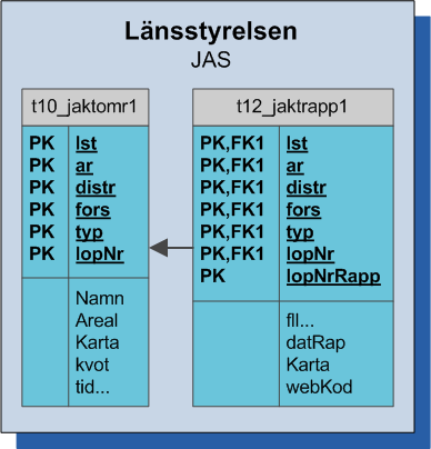 JAS: Jakt-Administrativt System (Länsstyrelsen) Plattform: SQL Server Ort:? GIS: Ej implementerat i databasen, tabeller finns för lokal anpassning.