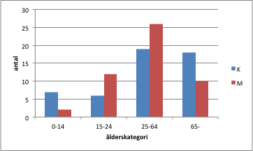 Resultat Studiepopulationen Totalt fick 201 patienter diagnosen Z711, oro för sjukdom registrerad minst en gång på Tallhöjdens vårdcentral under 2004, 67 % av dessa var av kvinnor.