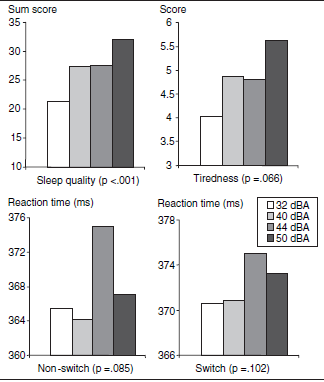 Marks & Griefahn 2005 Figure 12 Noise level dependency on sleep parameter.