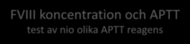 APTT (sekunder) 60 50 40 30 FVIII koncentration och APTT test av nio olika APTT reagens Vid 0.30 kie/l FVIII: APTT = 36 44 sekunder 0.10 0.20 0.30 0.