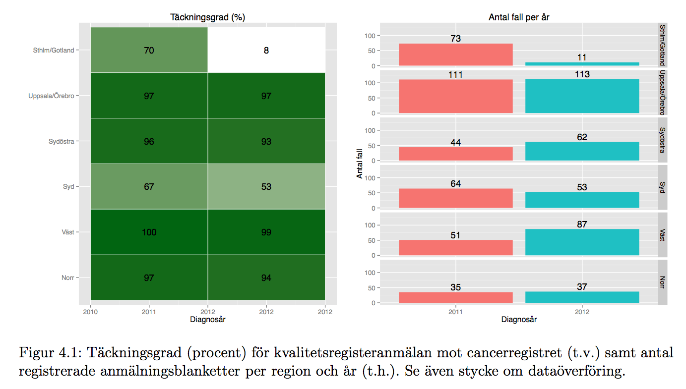 Cervix och vagina Täckningsgrader särredovisas för cervix respektive vagina i tabellerna 4.1 och 4.2.