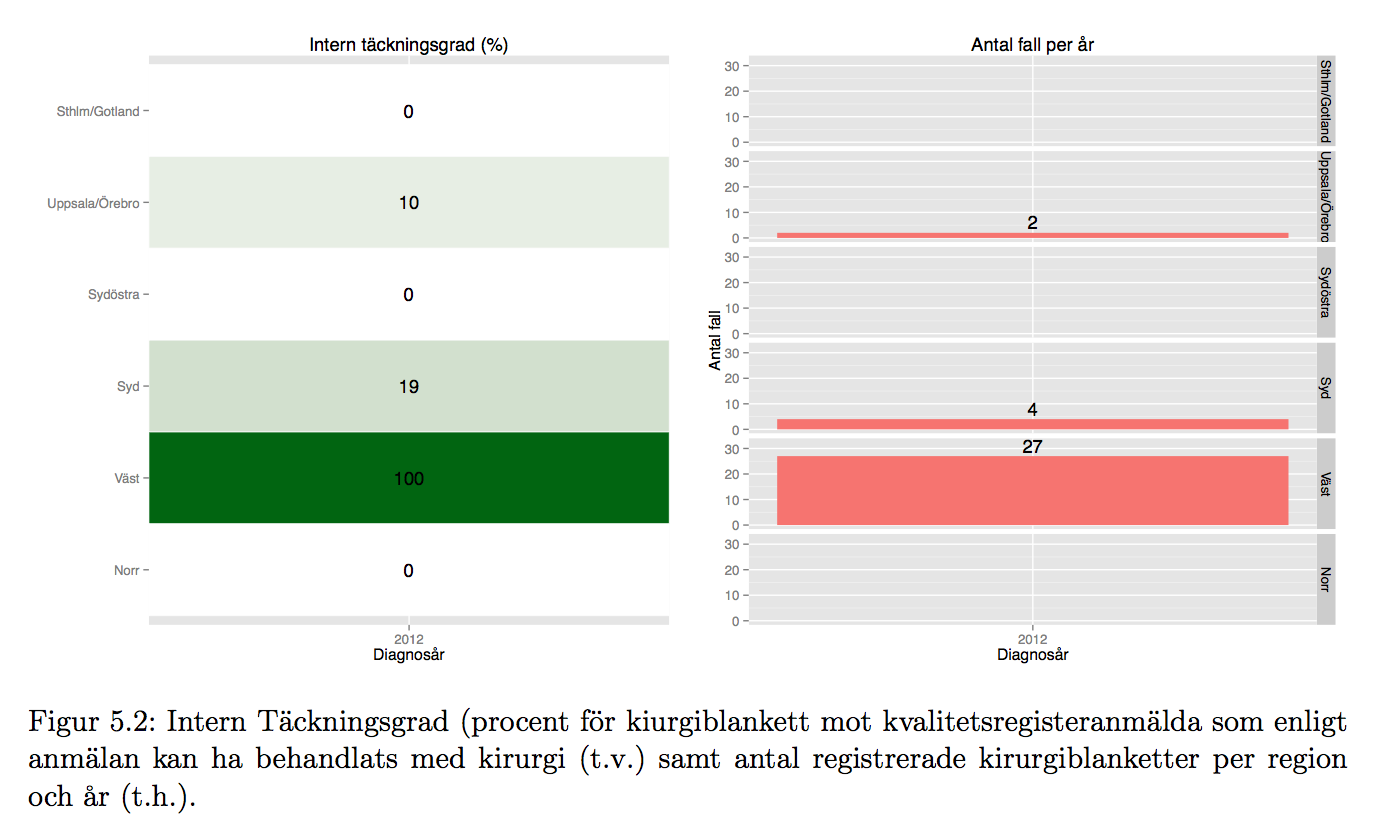 Vulva Registret är fortfarande relativt nytt men vi ser av tabell 5.1 och figur 5.