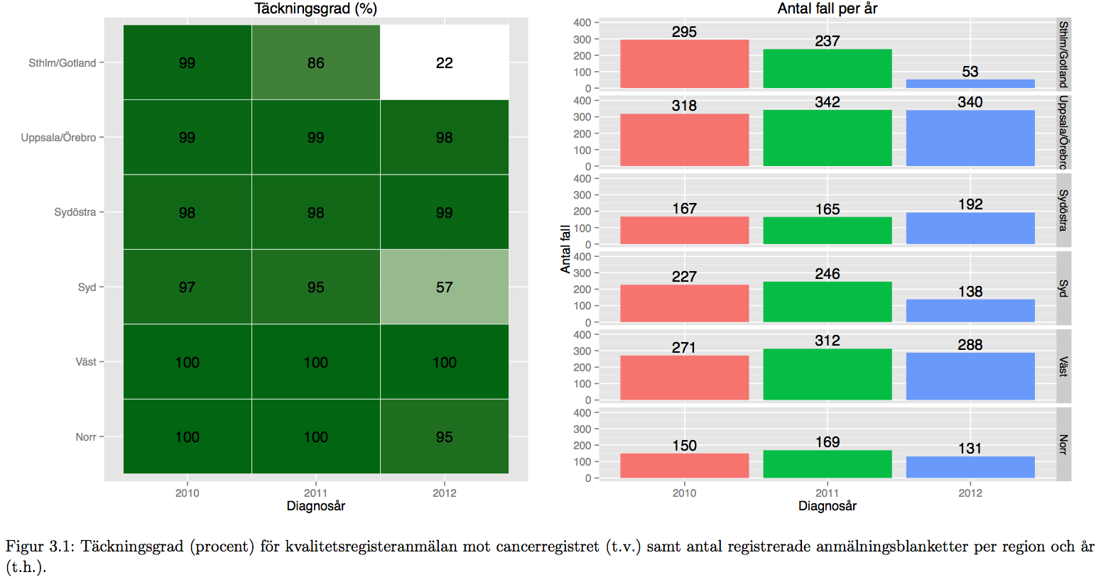 Corpus Täckningsgrader för corpus redovisas samlat i tabell 3.1, samt grafiskt i figur 3.1:s vänstra del (kompletterat med antal anmälningsblanketter i högra delen).