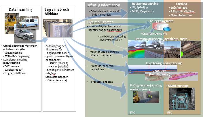 MINNESANTECKNINGAR 9 (12) Vad vill man göra? Få till en samordnad datafångst och lagring av bild och mätdata.