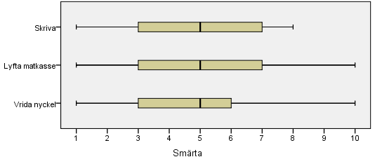 16 upplevde en mycket lägre smärta och därmed avvek från resten. Medianen låg på 8 och hälften av deltagarna upplevde smärta mellan 7 och 8,5.