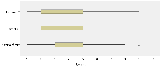 18 6.4 Smärta vid personlig vård Figur 7: Smärta i aktivitetsutförande före ortosanvändning vid personlig vård. Missing: 0. Ej relevant: 14.