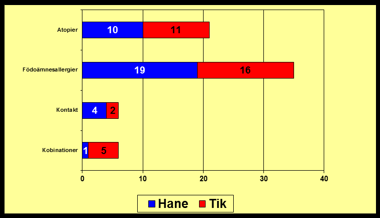 Olika typer av hudproblem och kombinationer av hudproblem bland de som svarade JA i