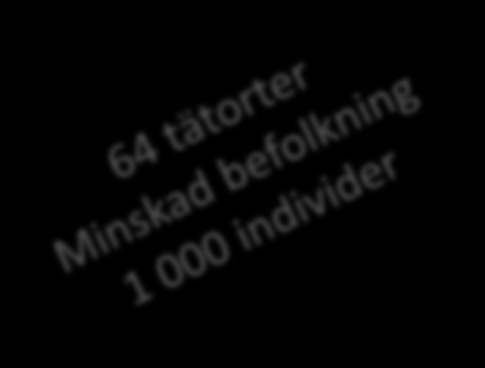 Tätorter med förtätning/minskning inom 1980-års tätortsgränser Befolkningsförändring mellan 1980 och 2010 Minskning med 1 000 personer eller fler Övriga tätorter