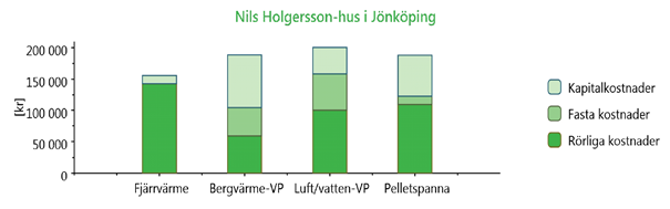 Nedanstående är en jämförelse för Nils Holgersson-hus i Jönköping. Förutsättningar: Jämförelsen utgår från typhuset i Nils Holgersson undersökningen. Flerbostadshus, 1000 m², 15 lägenheter, 67 m²/lgh.