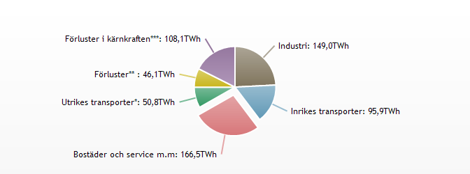 i bostads- och servicesektorn (Energimyndigheten, 2011). Figur 6. Energianvändningen i Sverige uppdelad i olika sektorer (Energimyndigheten, 2011).