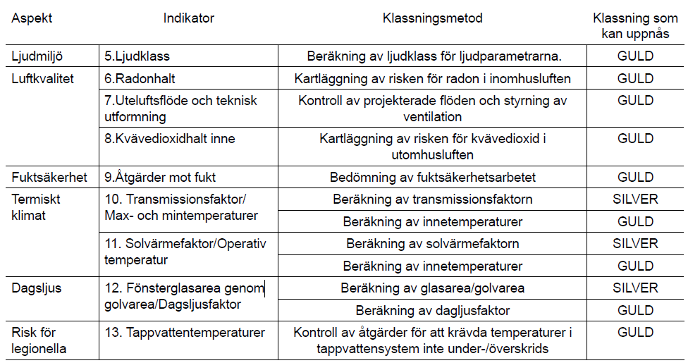 Tabell 1 Bedömningskriterier för Miljöbyggnad (SGBC, 2012). Brons Silver Guld Dagsljusfaktorn DF 1 % 1,2 % 1,2 % ink.