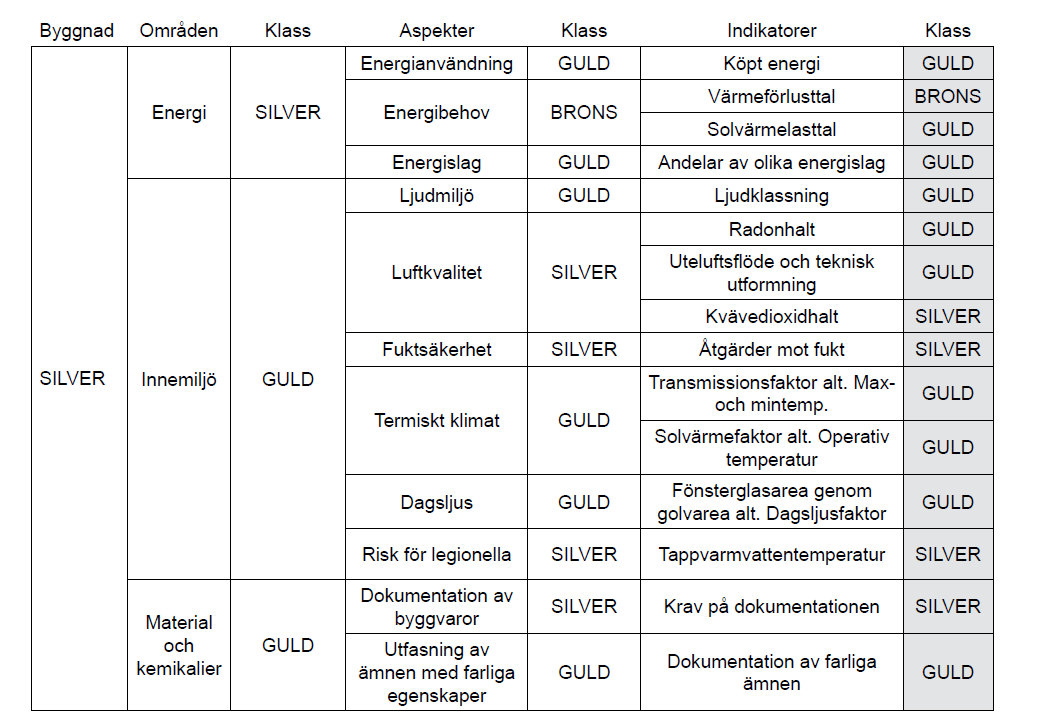 Tabell 3 Exempel på hur det kan se ut klassificering (IMBTR, 2010). 2.7.3.1 Dagsljusberäkning Dagsljusfaktorn kan beräknas enligt en bok, Räkna med dagsljus, eller simuleras i Daysim eller Velux Daylight Visualizer.