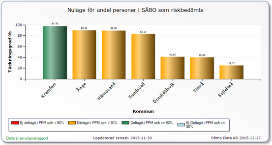 3.2 Senior alert Senior alert är ett nationellt kvalitetsregister (1) kring förebyggande arbete för äldres hälsa. Det är ett systematiskt arbetssätt för att förebygga trycksår, fall och undernäring.