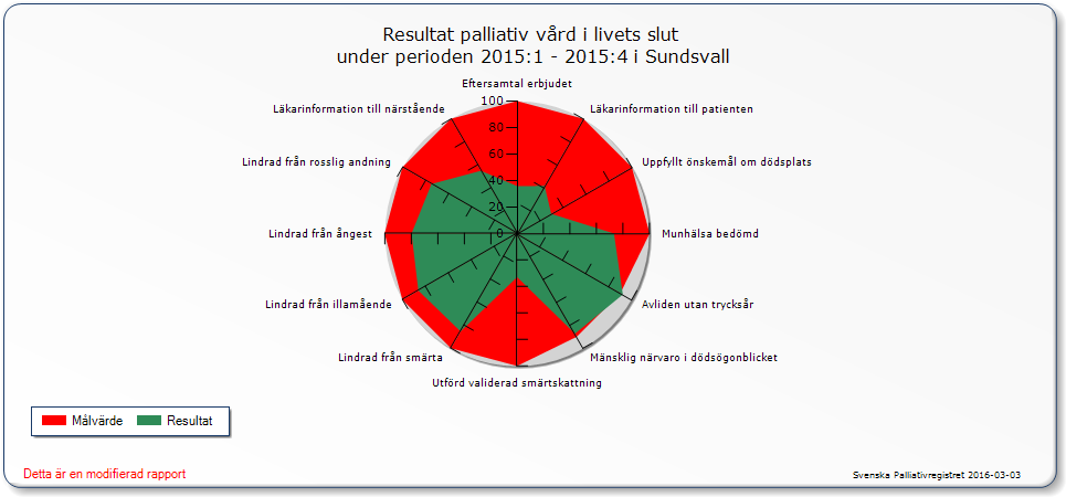 Figur 4. Resultat palliativ vård i livets slut i Sundsvalls kommun 2015. Den sista veckan i livet beskrivs genom att sjuksköterskan som vårdat en avliden besvarar ett antal frågor.