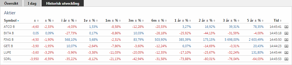 MITT KONTO Istället för att gå till Handel i toppmenyn kan du trycka på knappen för handel som visas lägst till höger vid varje aktie.