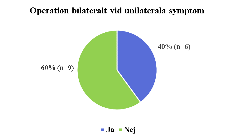 Föredrar fysioterapeuter på operativ eller konservativ behandling och tror de FAI kan leda till artros?