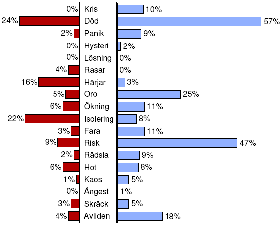 7.1.3 Förekomsten av värdeord Graf 2. Förekomsten av definierade värdeord 1957 respektive 2009 i procent. Som graf 2 visar skiljer sig användningen av vissa värdeord 1957 och 2009.