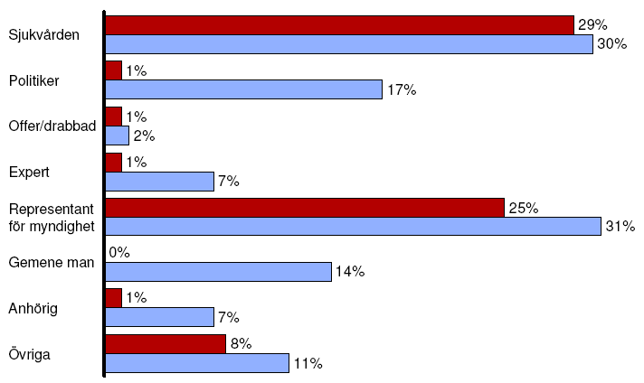 7.1.5 Genre Graf 4. Genre i procent 1957 respektive 2009. Som graf 4 visar är majoriteten nyhetsartiklar både 1957 och 2009. En viss ökning har skett 2009 vad gäller övriga genrekategorier.
