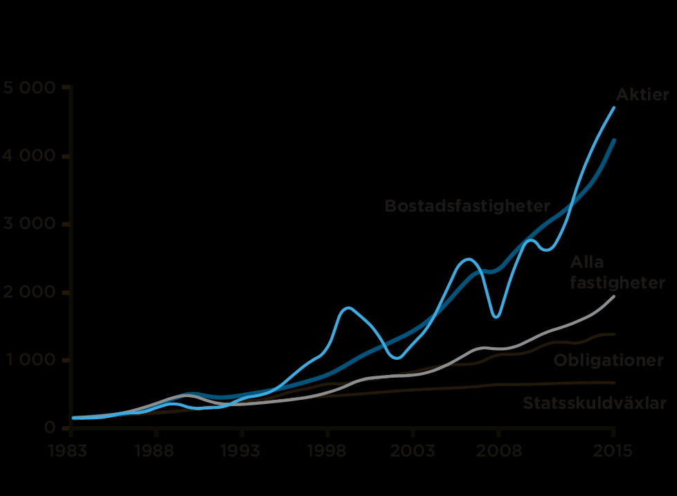 Utveckling av bostadsfastigheter Utveckling av 100 TSEK under perioden 1983-2015 vid placering i olika tillgångsslag Bostäder har högre avkastning Totalavkastningen för