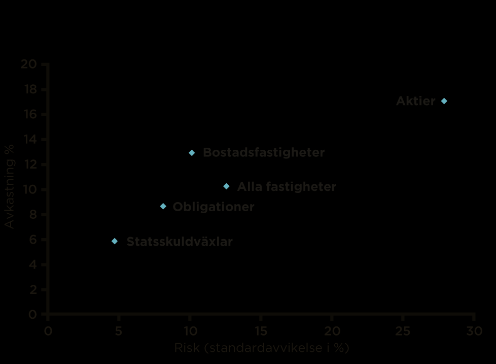 Avkastning och risk Avkastning och risk 1985-2015 Årsmedelvärden till lägre risk Mäter man volatiliteten, det vill säga sannolikheten att avkastningen ökar eller minskar, så uppvisar