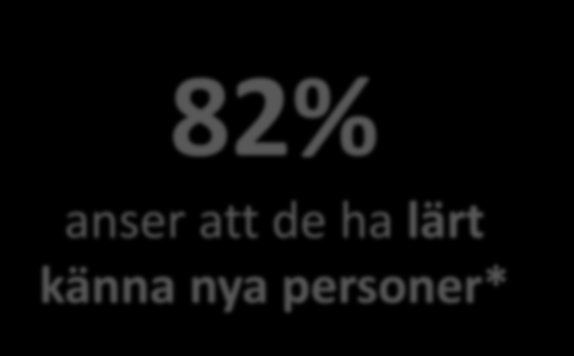 82% anser att de ha lärt känna nya personer* * av deltagarna som