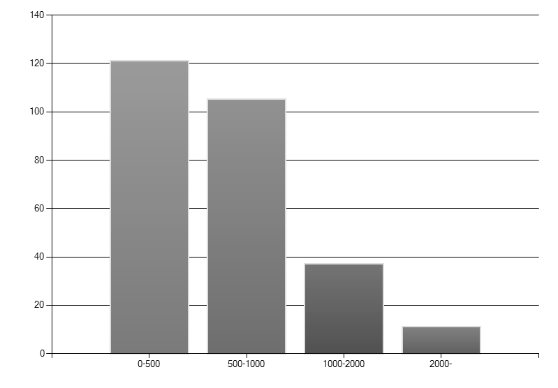 Diagram 2. Kön? I spaltdiagrammet ovan kan det avläsas att 197 stycken (70,6 procent) av respondenterna i den webbaserade undersökningen var kvinnor och 82 stycken (29,4 procent) var män.