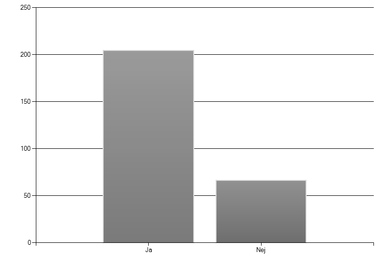 Vi valde att inkludera denna fråga i enkäten för att få en viss inblick i respondenternas intresse samt engagemang till kläder. Denna fråga valde 274 stycken personer att besvara. Diagram 4.