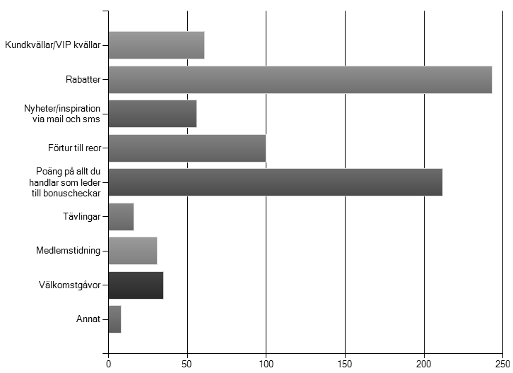 Vi frågade våra respondenter vad de har för attityd gentemot kundklubbar på en skala ett till tio där ett var negativt inställd och tio var positivt inställd.