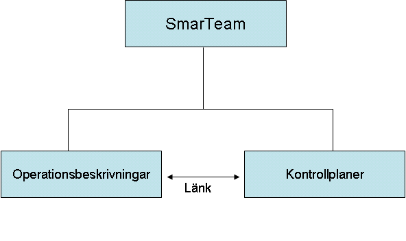 8.2 Kortsiktiga förbättringar Efter analysen som blivit gjord på företaget och med hjälp av primärdata som författaren samlat in, blev det klart att operationsbeskrivningar med tillhörande