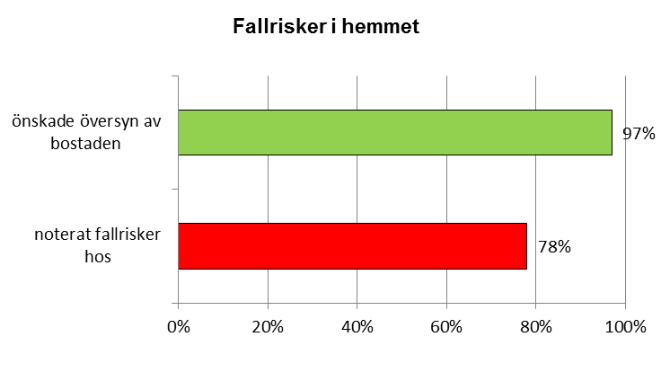 Fall och fallrisker Mer än två tredjedelar av de tillfrågade upplevde att balansen hade försämrats, och drygt 60 % var rädda för att falla.