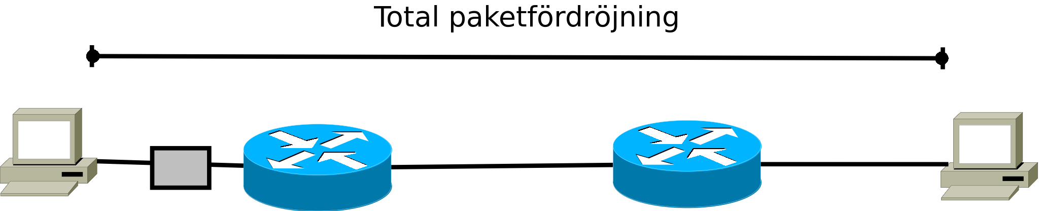 Total paketfördröjning End-to-End Delay Den samlade fördröjningen av alla N(D nodal + D prop ) där N är antal