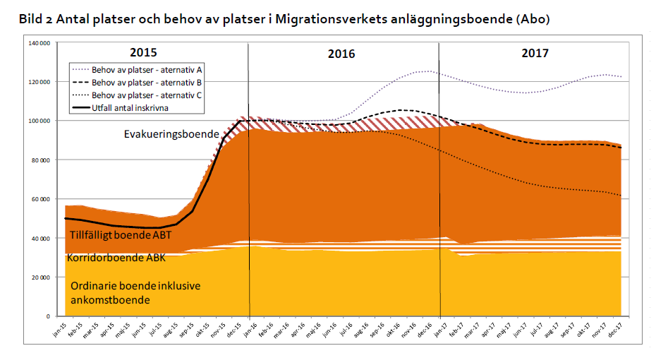 Sammanträdesprotokoll sid 4 (38) Bakgrund Borgholms kommun är en av de kommuner som per kommuninnevånare tagit och tar emot flest antal asylsökande, både på Migrationsverkets boenden i kommunen och