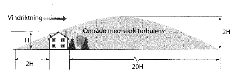 3.1.2 Turbulens och geostrofisk vind Figur 2. Turbulensutbredning (Wizelius 2002). Hinder och kullar har stor betydelse för hur turbulent en vind är.