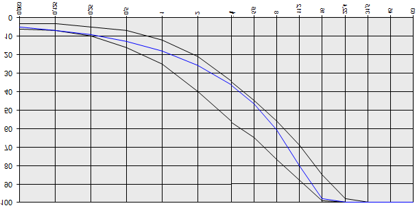 Arbetsrecept Stenmaterial 0-16 Bitumen V6000 Bitumenhalt [%] 4,1 Vidhäftningsmedeltyp OLB-S, Flytande Vidhäftningsmedel [%] 1,2 Tillverkningsenhet Kalottikone MX30, Ångturbo Materialbedömning