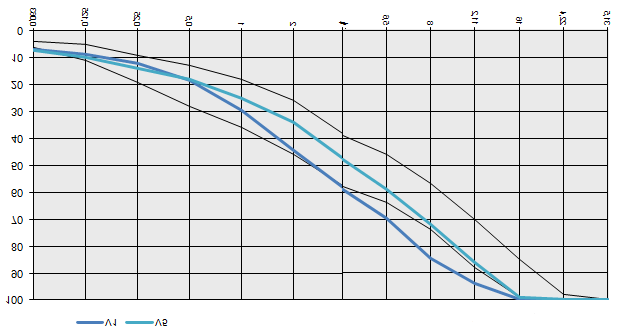 Graf 2 Kornkurvor för MJAB Av beläggningstypen MJAB ingick endast två objekt i undersökningen. Objekt V1 har en tätare kurva än V5. Beträffande bindemedelshalterna framkom vissa avvikelser. För 5.3.