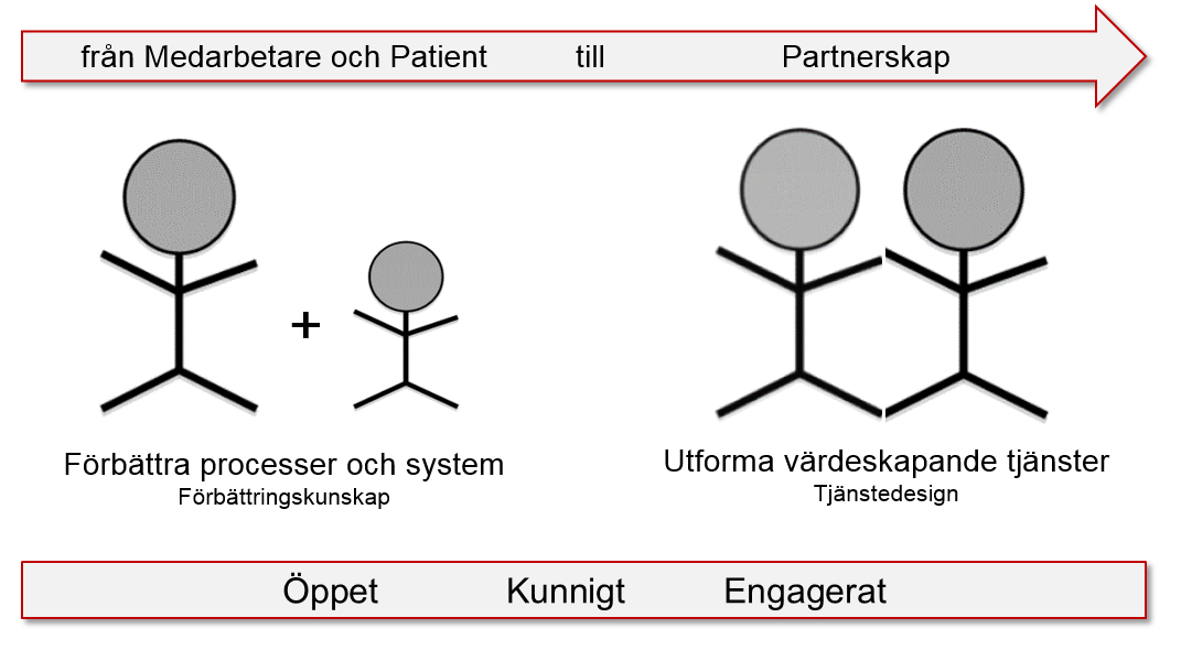 7 Medverkan i utvecklingen av hälso- och sjukvården Perspektiv 2 Medverkan i utvecklingen av hälso- och sjukvården innebär delaktighet i aktiviteter i den patientnära verksamheten och på olika