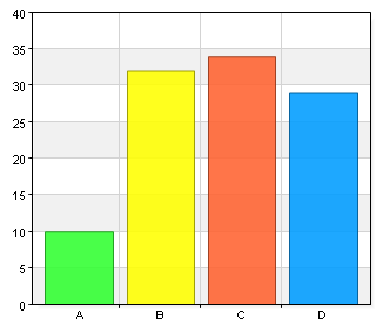 Enkät 2015 Umeåregionens bibliotek Jag är A. Man 39 37,1 B. Kvinna 66 62,9 C. Annan 0 0 Min ålder A.