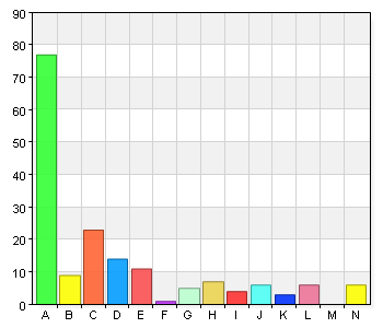 Det är lätt att hitta i biblioteket B. 2 1 1 C. 3 3 2,9 D. 4 14 13,3 E. 5 30 28,6 F. 6 52 49,5 G.