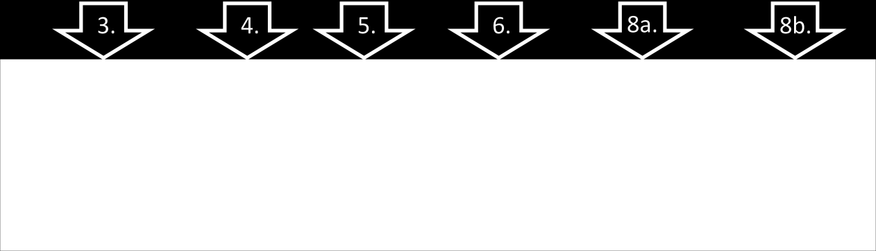 Figur 9. Tabell som under applikationsprocessen av ramverket kan fyllas i för att ge struktur år arbetet. Siffrorna i pilarna står för de respektive delsteg som presenteras i figur 8 ovan.