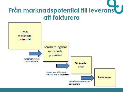 projektekonomin bör man därför ta hänsyn till den förväntade uppbyggnadstakten. I annat fall riskerar man en glädjekalkyl. Lägg märke till det uppenbara: det är leveranserna som skapar intäkter!