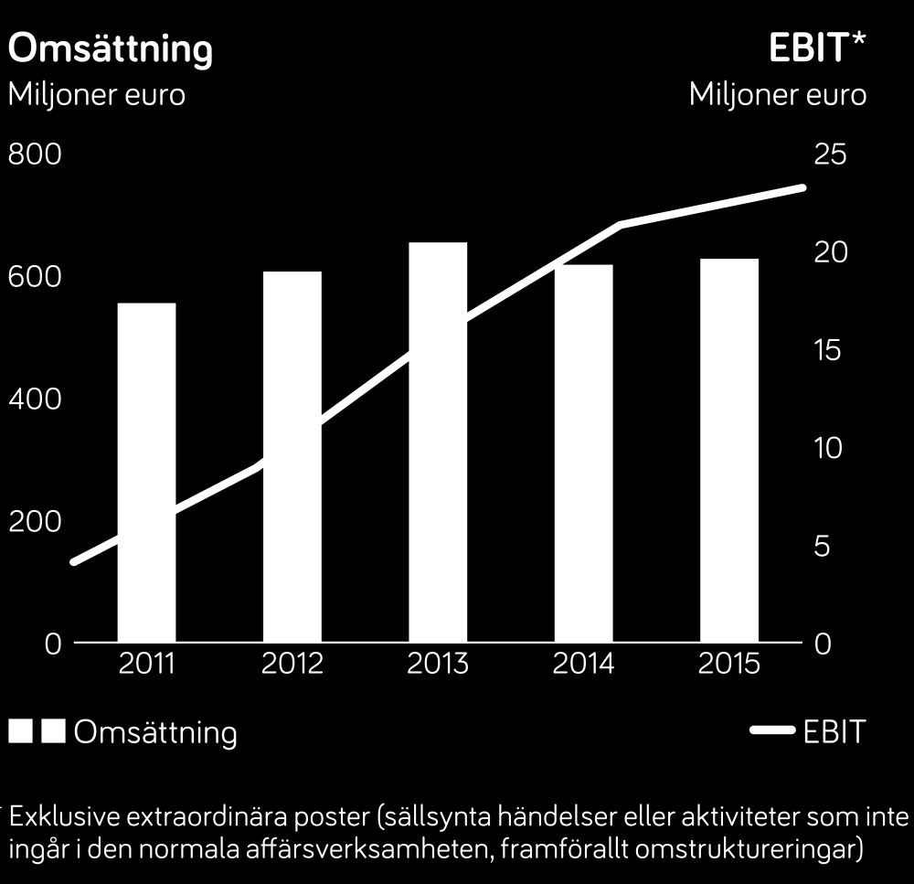 Positiv lönsamhetstrend under de senaste åren EBIT-marginalen* förbättrades till 3,7