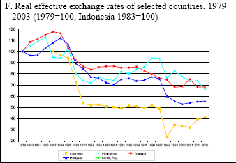 konkurs och i slutet av juni 1997 hade den utländska valutareserven fallit till endast 2.9 miljarder USD medan de kortfristiga utländska skulderna uppgick till 36.