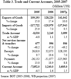 s. 6). Interna hinder har bland annat varit krångliga investeringsregler och eftersatt infrastruktur (Thailand Economic Monitor 2007, s. 6). Bristerna i infrastrukturen, som man nu satsar på att åtgärda för att komma ikapp, beror på kraven från IMF att dra ner på de offentliga utgifterna.