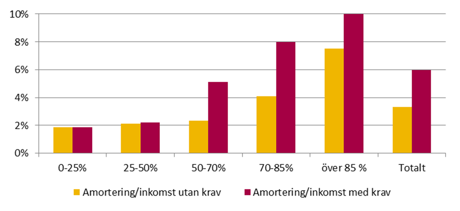 Diagram 5 Amortering som andel av