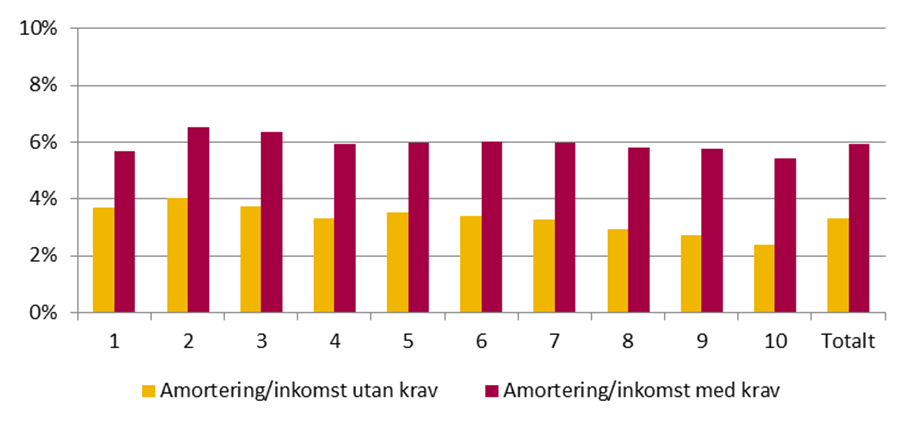 Effekter för olika inkomstgrupper 36 Diagram 6 Andel som amorterar per inkomstdecil Diagram 7 Amortering som andel av lån per inkomstdecil Diagram 8 Amortering som andel av inkomst per inkomstdecil