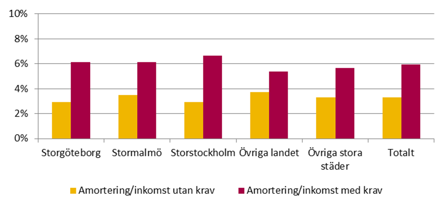 Effekter för olika regioner Diagram 12 Andel som amorterar per region Diagram 13