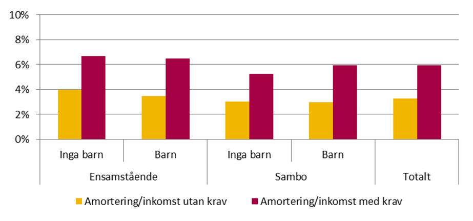 Effekter för olika familjetyper Diagram 15 Andel som amorterar för olika familjetyper Diagram 16 Amortering