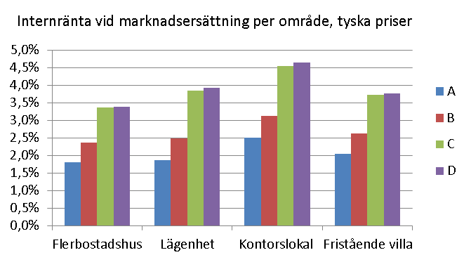 Figur 18 Internränta vid feed-in-tariff